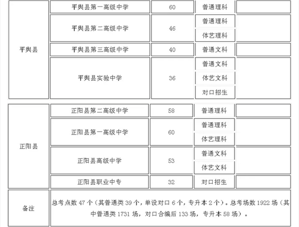 驻马店47个高考考点公布 今年全市参加高考人数55812人