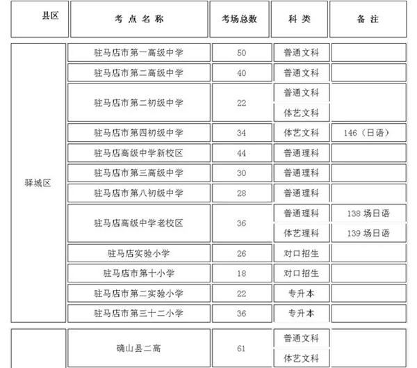 驻马店47个高考考点公布 今年全市参加高考人数55812人