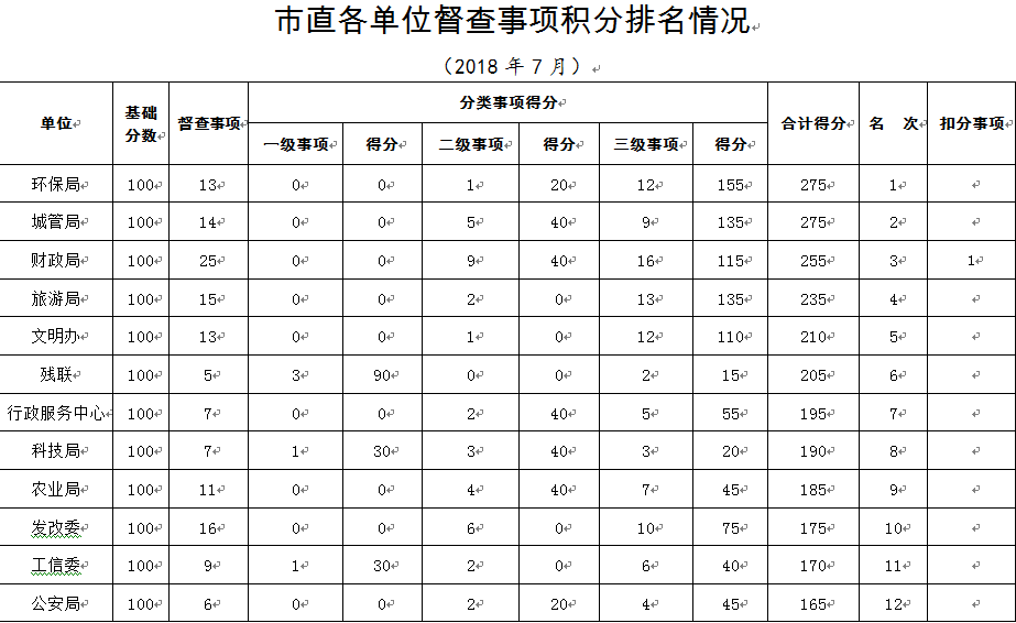 12个县区50家市直单位7月份市政府督查事项积分排名公布
