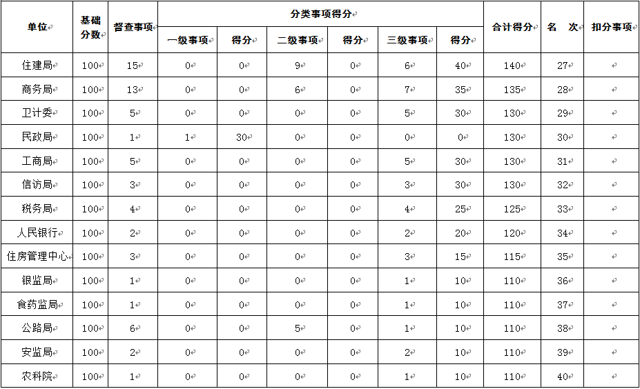 12个县区50家市直单位7月份市政府督查事项积分排名公布