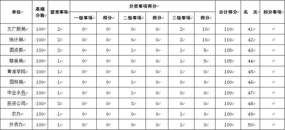 12个县区50家市直单位7月份市政府督查事项积分排名公布