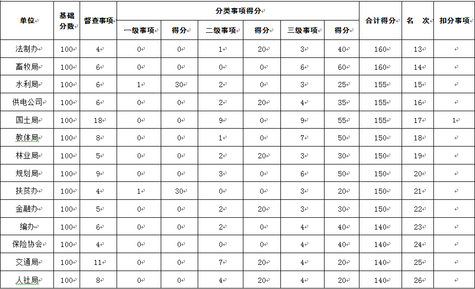 12个县区50家市直单位7月份市政府督查事项积分排名公布