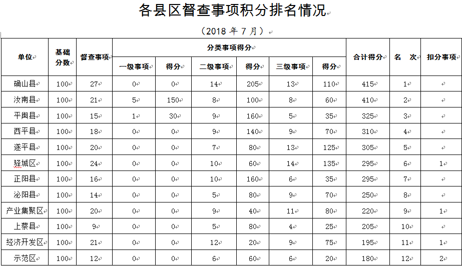 12个县区50家市直单位7月份市政府督查事项积分排名公布