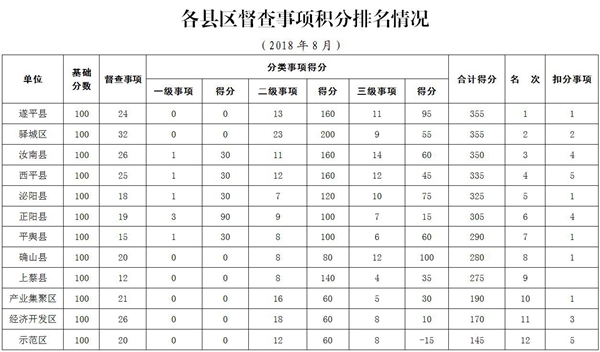 2018年8月驻马店市政府督查事项积分排名情况通报