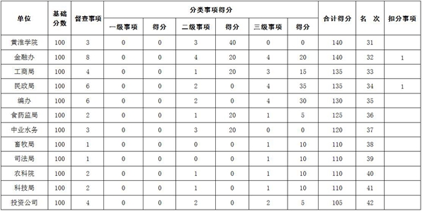 2018年8月驻马店市政府督查事项积分排名情况通报