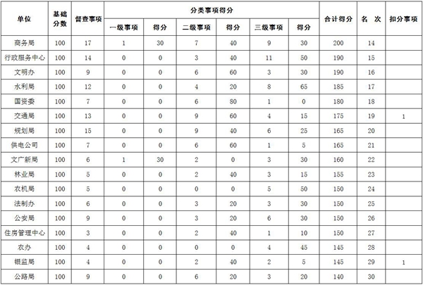 2018年8月驻马店市政府督查事项积分排名情况通报