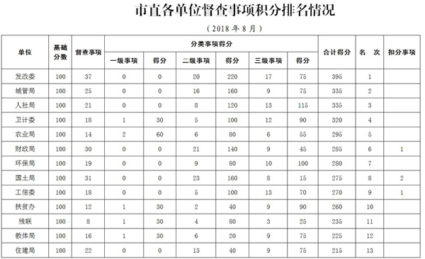 2018年8月驻马店市政府督查事项积分排名情况通报