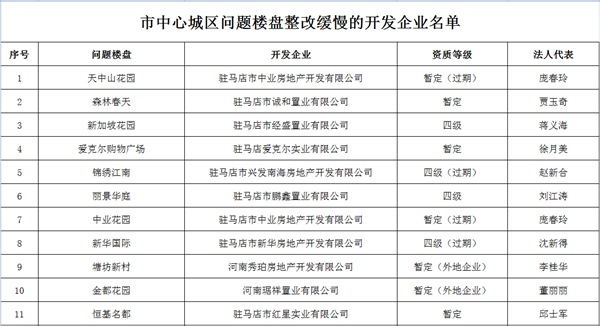 市中心城区问题楼盘整改缓慢的开发企业名单
