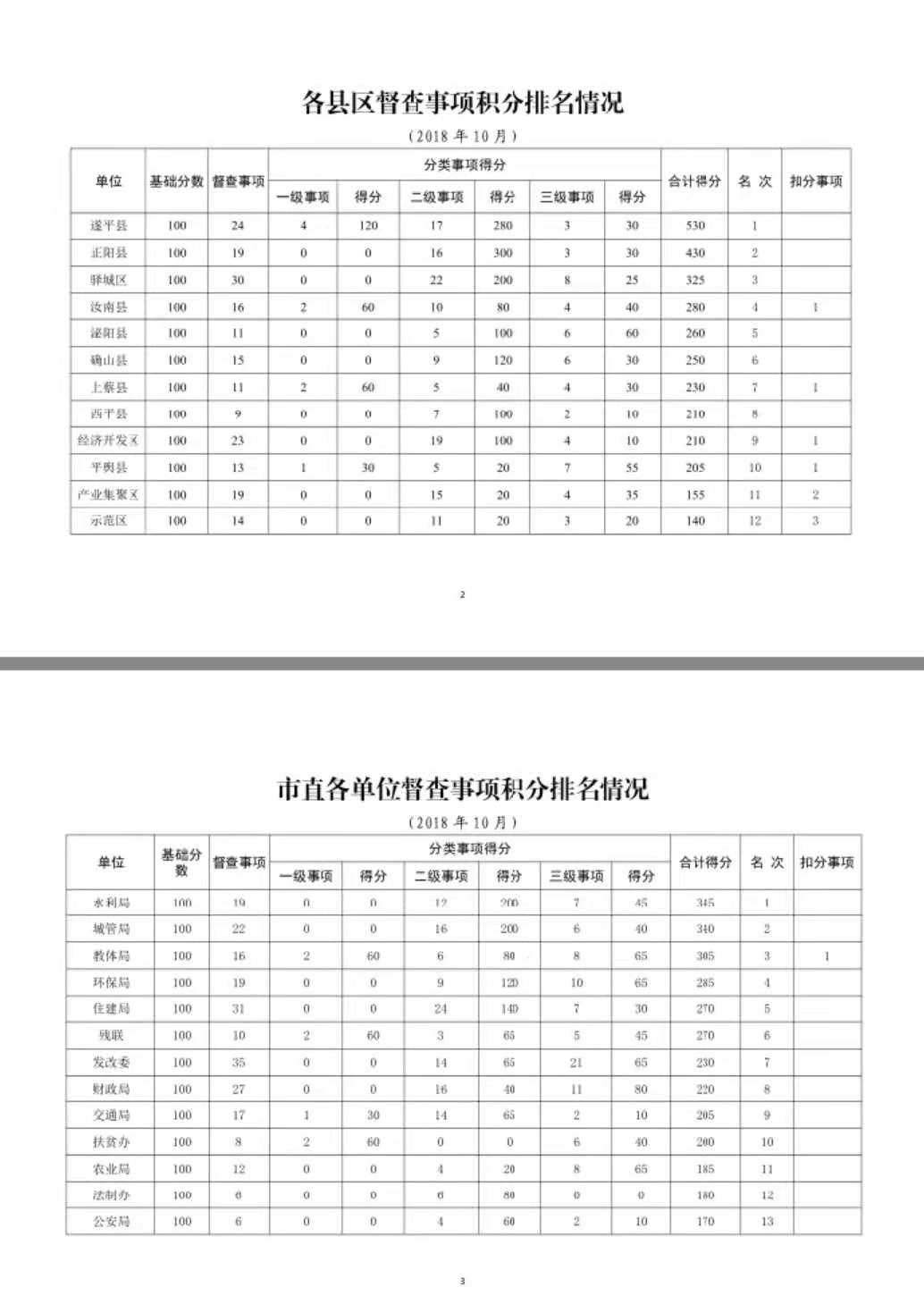 10月份市政府督查事项积分排名公布